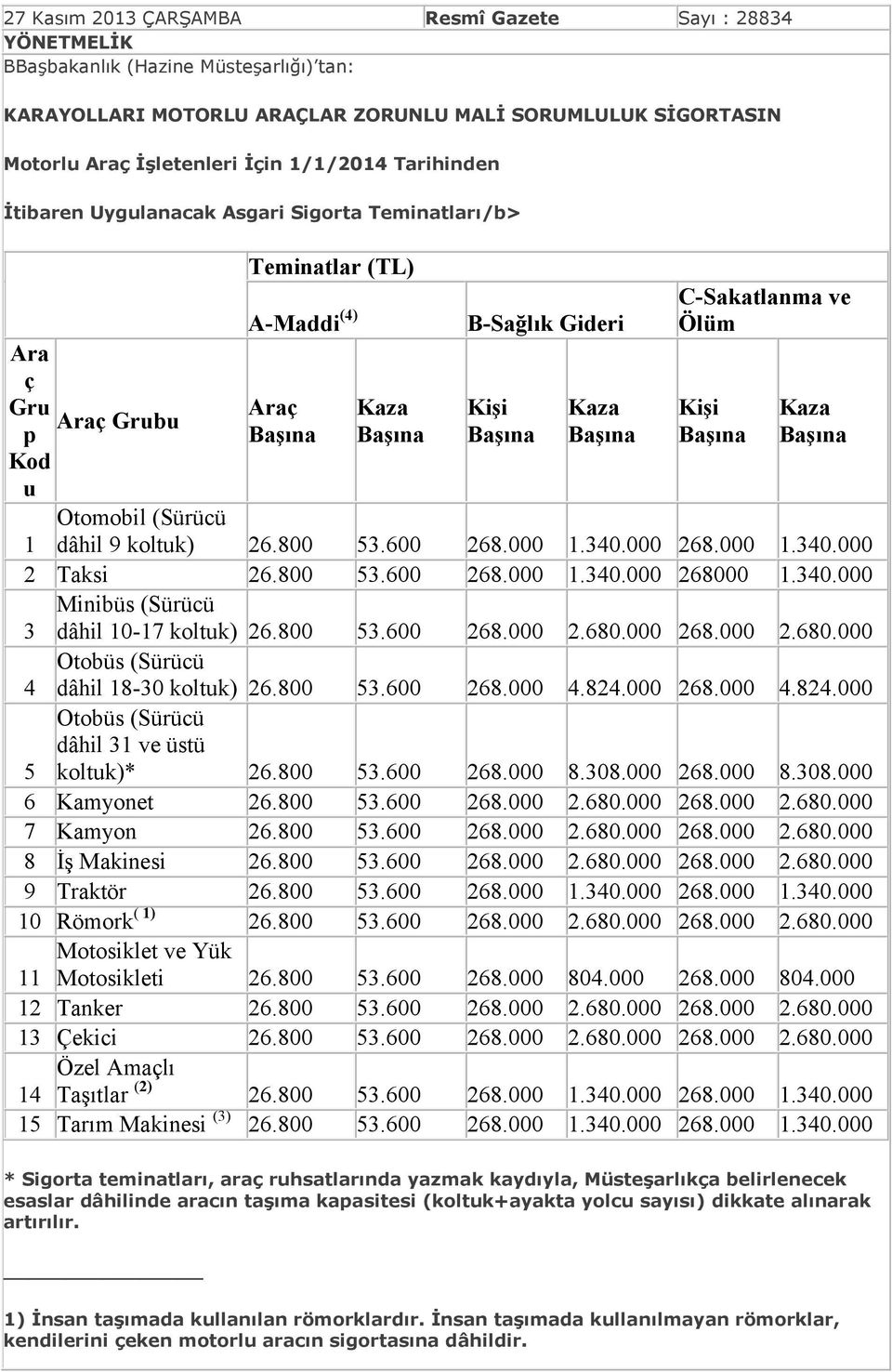 340.000 Minibüs (Sürücü 3 dâhil 10-17 koltk) 26.800 3.600 268.000 2.680.000 268.000 2.680.000 4 Otobüs (Sürücü dâhil 18-30 koltk) 26.800 3.600 268.000 4.824.000 268.000 4.824.000 Otobüs (Sürücü koltk)* 26.