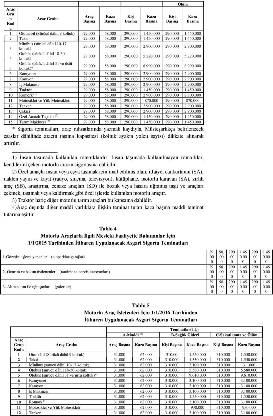 58. 29.. 29.. 1 Römork (1) 29. 58. 29. 2.9. 29. 2.9. 11 Motosiklet ve Yük Motosikleti 29. 58. 29. 87. 29. 87. 12 Tnker 29. 58. 29. 2.9. 29. 2.9. 13 Çekici 29. 58. 29. 2.9. 29. 2.9. 14 Özel Amçlı Tşıtlr (2) 29.