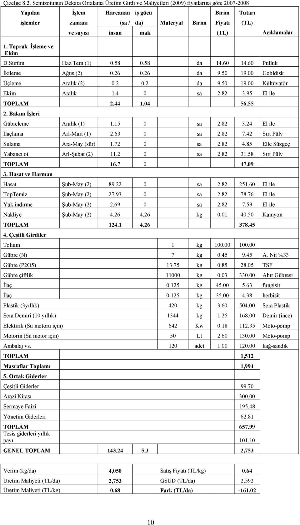 insan mak (TL) Açıklamalar 1. Toprak İşleme ve Ekim D.Sürüm Haz.Tem (1) 0.58 0.58 da 14.60 14.60 Pulluk İkileme Ağus.(2) 0.26 0.26 da 9.50 19.00 Gobldisk Üçleme Aralık (2) 0.2 0.2 da 9.50 19.00 Kültüvatör Ekim Aralık 1.