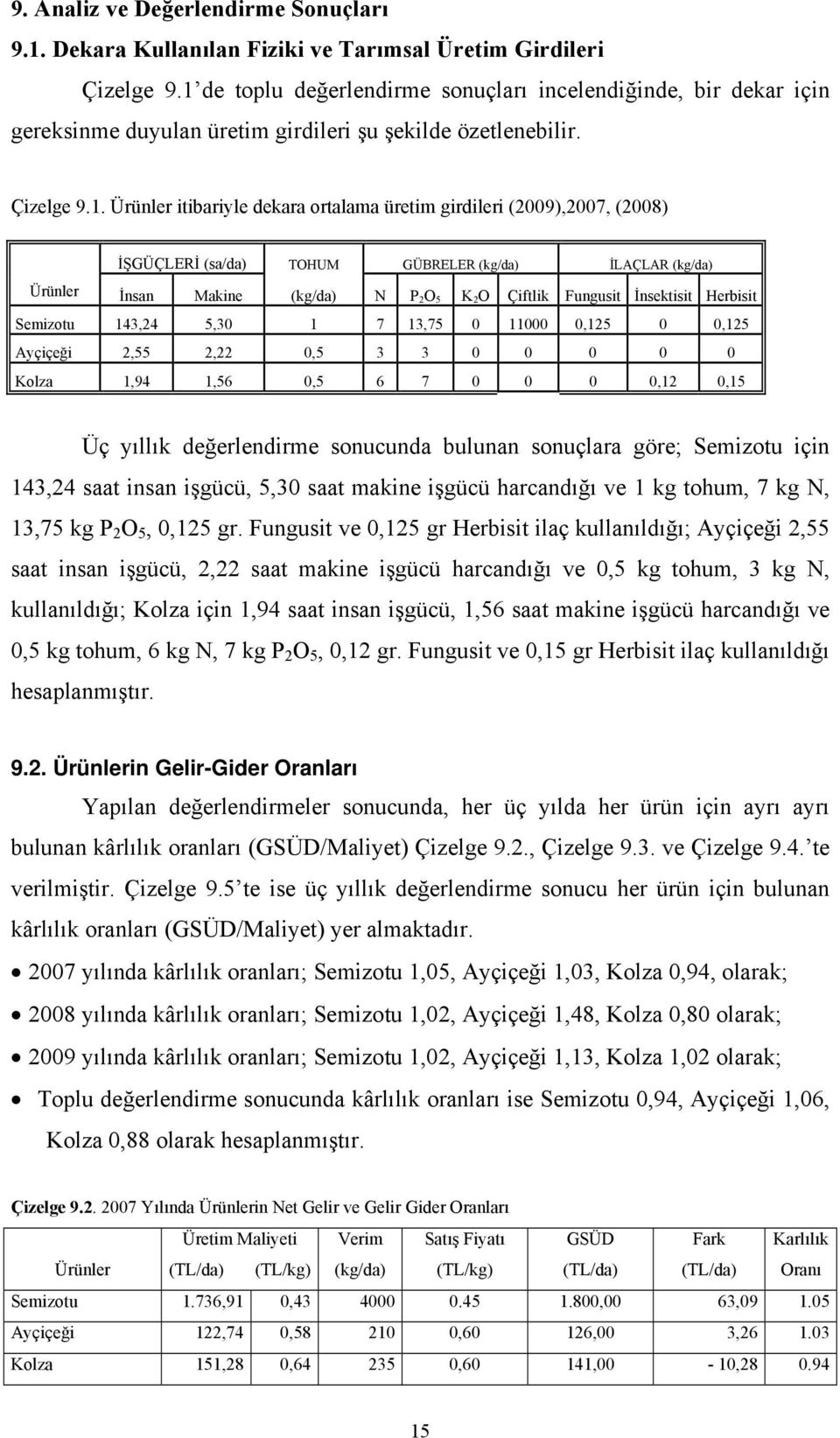 (2009),2007, (2008) İŞGÜÇLERİ (sa/da) TOHUM GÜBRELER (kg/da) İLAÇLAR (kg/da) Ürünler İnsan Makine (kg/da) N P 2 O 5 K 2 O Çiftlik Fungusit İnsektisit Herbisit Semizotu 143,24 5,30 1 7 13,75 0 11000