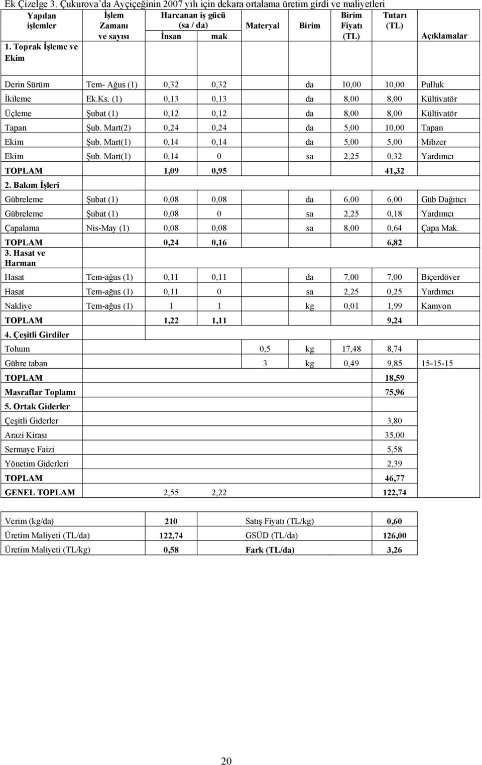 (TL) Açıklamalar 1. Toprak İşleme ve Ekim Derin Sürüm Tem- Ağus (1) 0,32 0,32 da 10,00 10,00 Pulluk İkileme Ek.Ks.