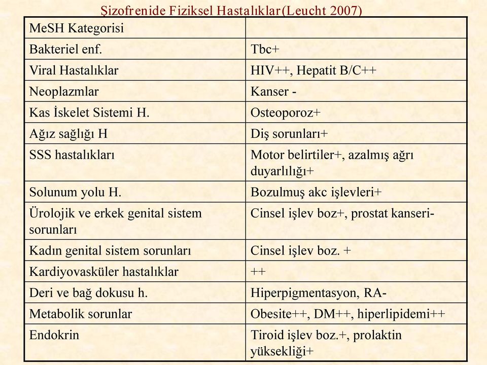 Ürolojik ve erkek genital sistem sorunları Kadın genital sistem sorunları Kardiyovasküler hastalıklar Deri ve bağ dokusu h.