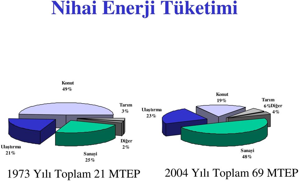 Ulatırma 21% Sanayi 25% Dier 2% 1973 Yılı