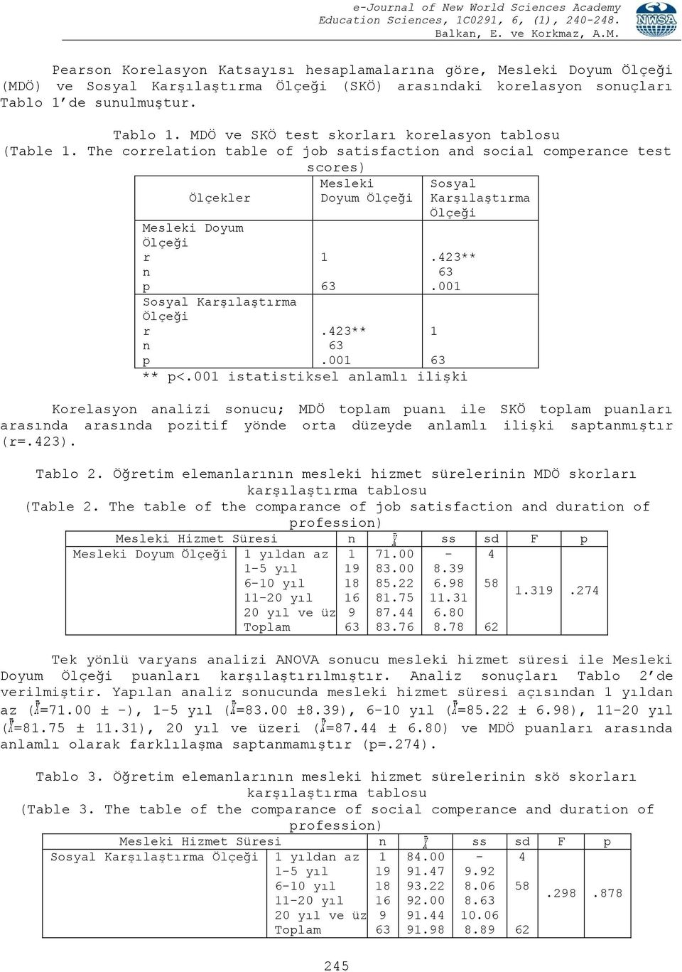 The correlation table of job satisfaction and social comperance test scores) Ölçekler Mesleki Doyum Ölçeği r n p Sosyal KarĢılaĢtırma Ölçeği r n p Mesleki Doyum Ölçeği 1 63.423** 63.