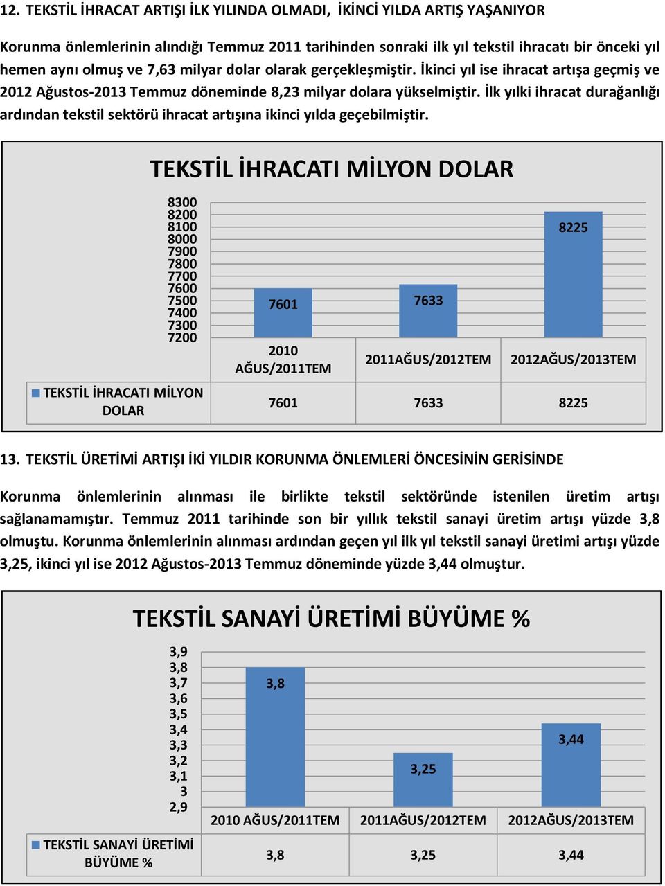 İlk yılki ihracat durağanlığı ardından tekstil sektörü ihracat artışına ikinci yılda geçebilmiştir.