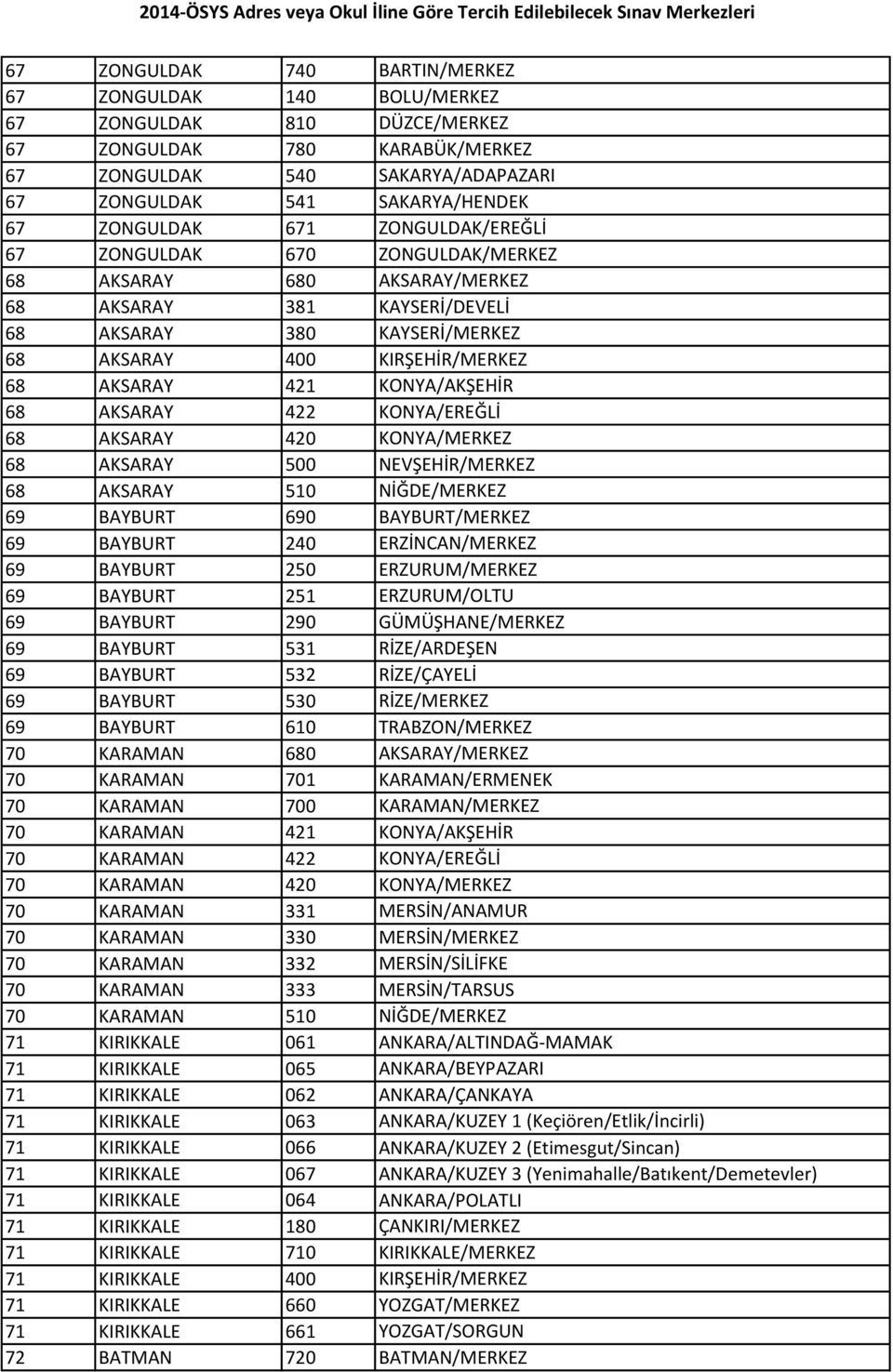 421 KONYA/AKŞEHİR 68 AKSARAY 422 KONYA/EREĞLİ 68 AKSARAY 420 KONYA/MERKEZ 68 AKSARAY 500 NEVŞEHİR/MERKEZ 68 AKSARAY 510 NİĞDE/MERKEZ 69 BAYBURT 690 BAYBURT/MERKEZ 69 BAYBURT 240 ERZİNCAN/MERKEZ 69