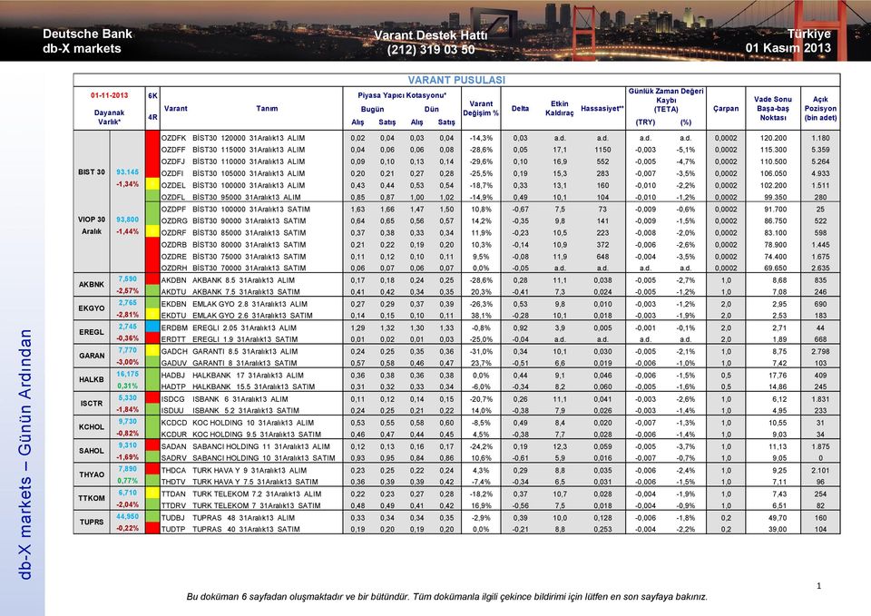 180 16 OZDFF BİST30 11000 31Aralık13 ALIM 0,04 0,06 0,06 0,08-28,6% 0,0 17,1 110-0,003 -,1% 0,0002 11.300.