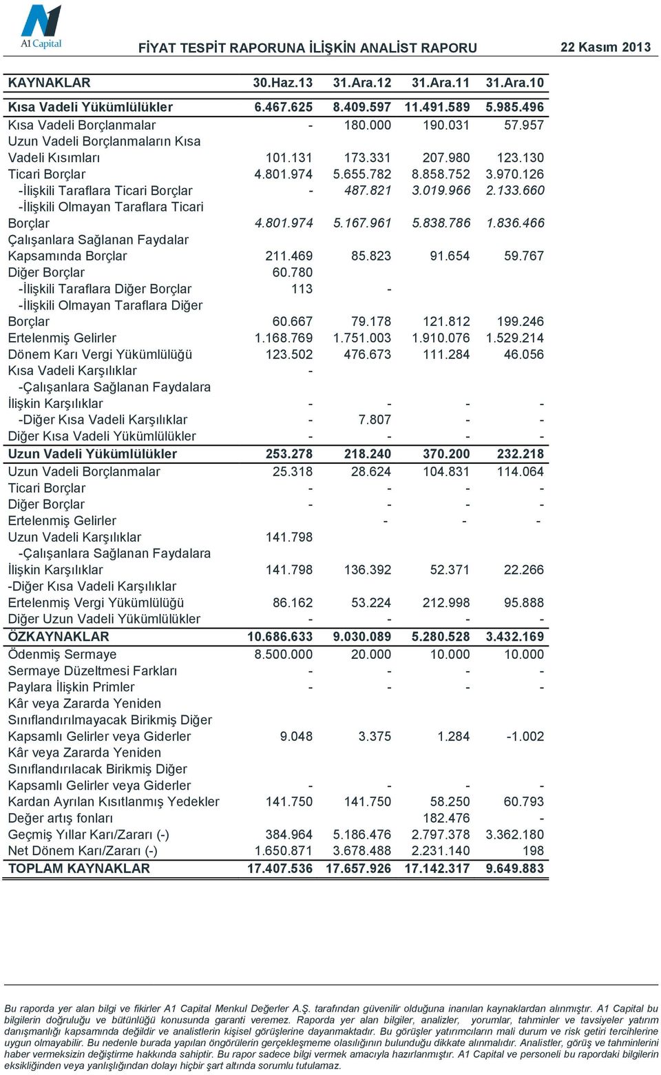 660 İlişkili Olmayan Taraflara Ticari Borçlar 4.801.974 5.167.961 5.838.786 1.836.466 Çalışanlara Sağlanan Faydalar Kapsamında Borçlar 211.469 85.823 91.654 59.767 Diğer Borçlar 60.