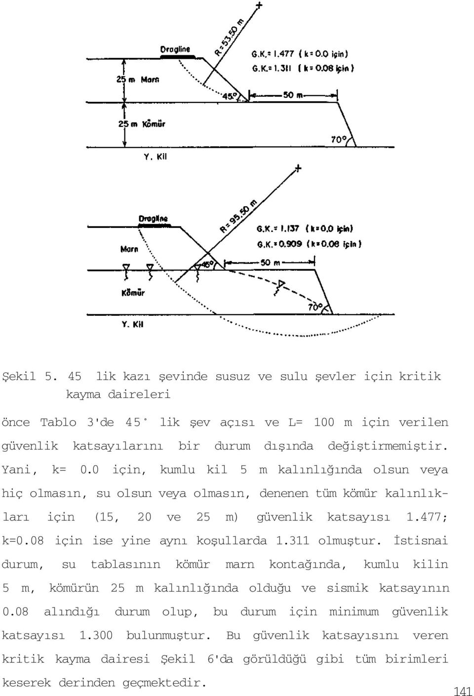 Yani, k= 0.0 için, kumlu kil 5 m kalınlığında olsun veya hiç olmasın, su olsun veya olmasın, denenen tüm kömür kalınlıkları için (15, 20 ve 25 m) güvenlik katsayısı 1.477; k=0.