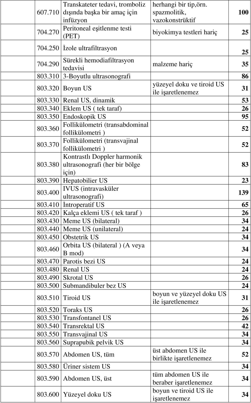 320 Boyun US yüzeyel doku ve tiroid US ile işaretlenemez 31 803.330 Renal US, dinamik 53 803.340 Eklem US ( tek taraf) 26 803.350 Endoskopik US 95 Follikülometri (transabdominal 803.