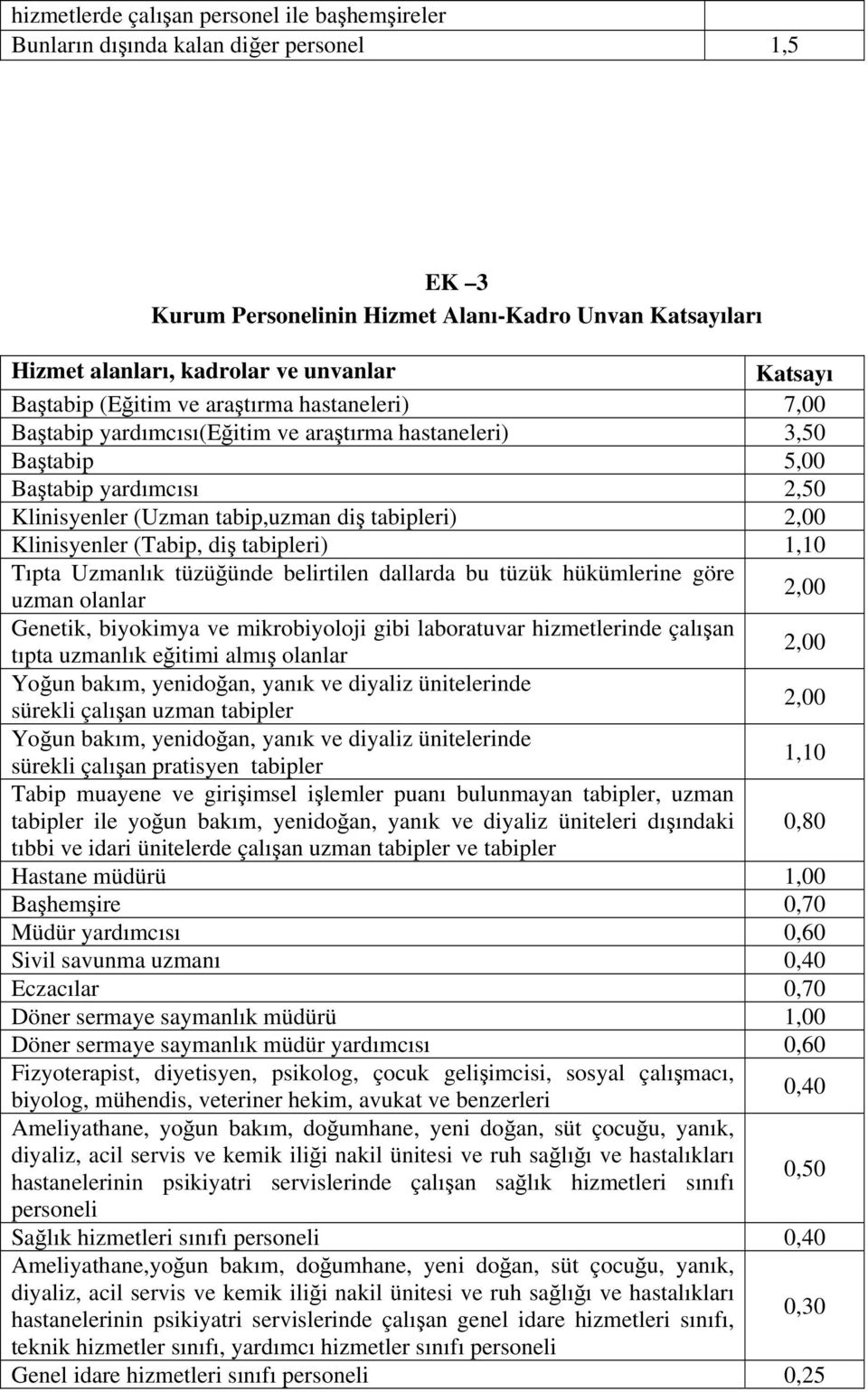 Klinisyenler (Tabip, diş tabipleri) 1,10 Tıpta Uzmanlık tüzüğünde belirtilen dallarda bu tüzük hükümlerine göre uzman olanlar 2,00 Genetik, biyokimya ve mikrobiyoloji gibi laboratuvar hizmetlerinde