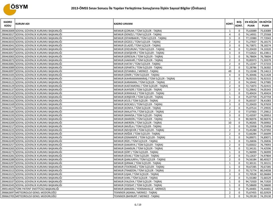 İLÇELER - TAŞRA) 2 0 71,27837 76,18175 290463041 SOSYAL GÜVENLİK KURUMU BAŞKANLIĞI MEMUR (ELAZIĞ / TÜM İLÇELER - TAŞRA) 3 0 76,73871 78,18274 290463049 SOSYAL GÜVENLİK KURUMU BAŞKANLIĞI MEMUR