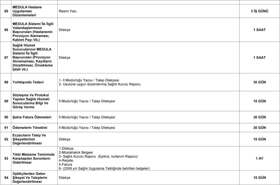 ) Dilekçe 1 SAAT 88 YurtdıĢında Tedavi 1- İl Müdürlüğü Yazısı / Talep Dilekçesi 2- Usulüne uygun düzenlenmiş Sağlık Kurulu Raporu 30 GÜN 89 SözleĢme Ve Protokol Yapılan Sağlık Hizmeti Sunucularına