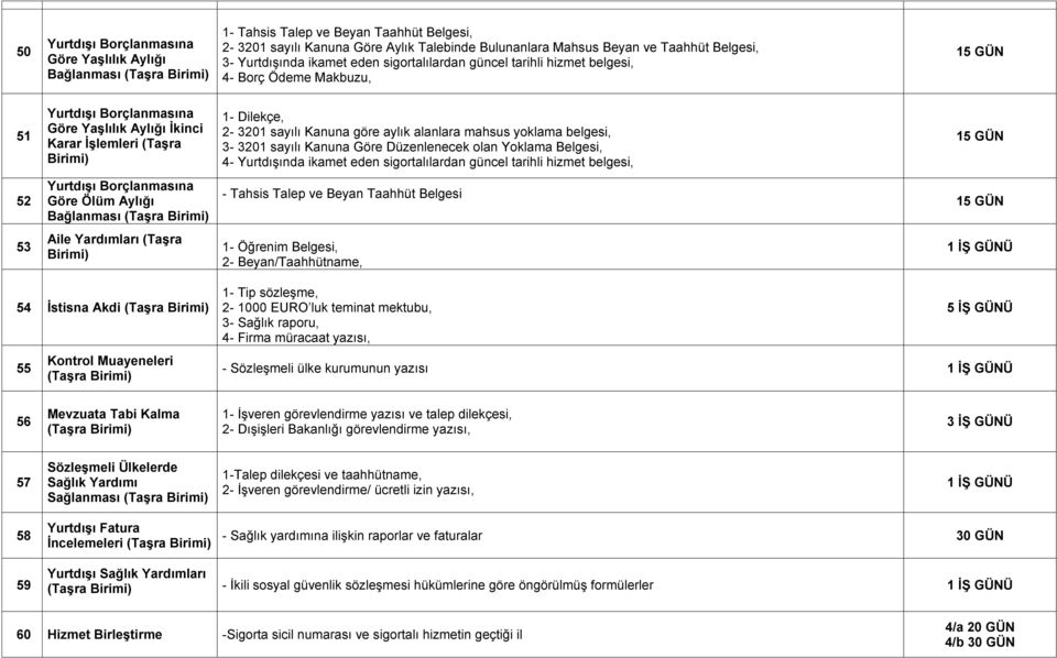 Dilekçe, 2-3201 sayılı Kanuna göre aylık alanlara mahsus yoklama belgesi, 3-3201 sayılı Kanuna Göre Düzenlenecek olan Yoklama Belgesi, 4- Yurtdışında ikamet eden sigortalılardan güncel tarihli hizmet