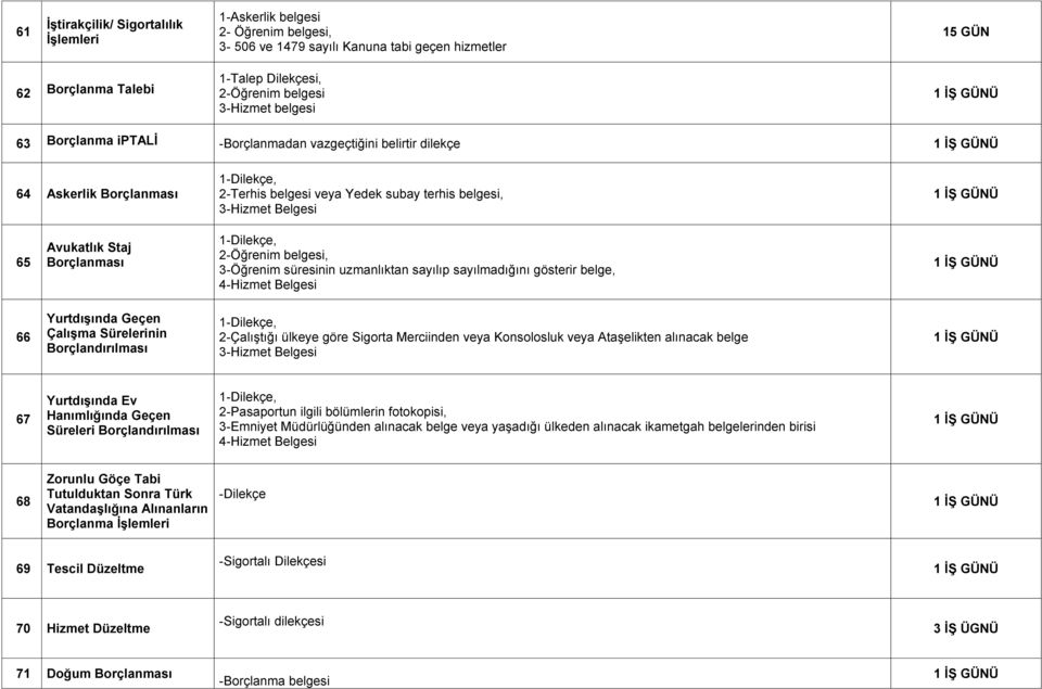 2-Öğrenim belgesi, 3-Öğrenim süresinin uzmanlıktan sayılıp sayılmadığını gösterir belge, 4-Hizmet Belgesi 66 YurtdıĢında Geçen ÇalıĢma Sürelerinin Borçlandırılması 1, 2-Çalıştığı ülkeye göre Sigorta