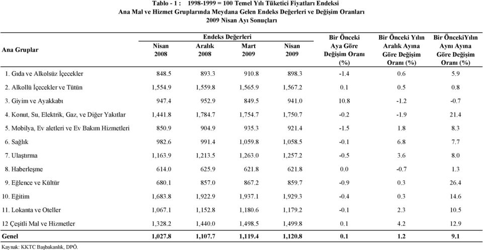 4 0.6 5.9 2. Alkollü İçecekler ve Tütün 1,554.9 1,559.8 1,565.9 1,567.2 0.1 0.5 0.8 3. Giyim ve Ayakkabı 947.4 952.9 849.5 941.0 10.8-1.2-0.7 4. Konut, Su, Elektrik, Gaz, ve Diğer Yakıtlar 1,441.