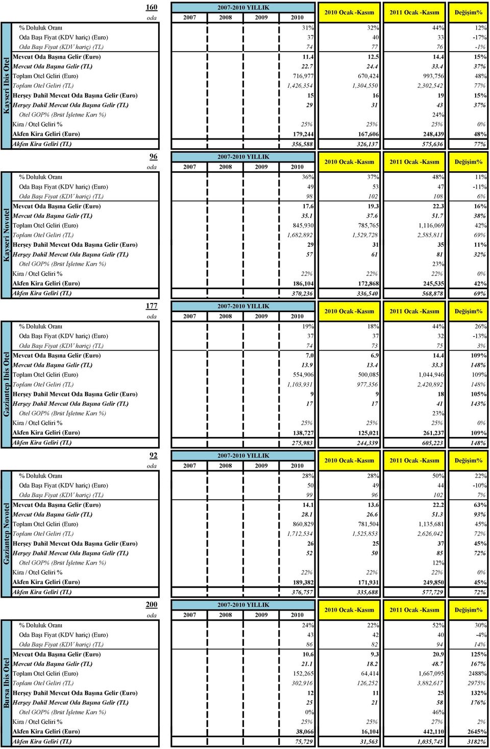 4 37% Toplam Otel Geliri (Euro) 716,977 670,424 993,756 48% Toplam Otel Geliri (TL) 1,426,354 1,304,550 2,302,542 77% Herşey Dahil Mevcut Oda Başına Gelir (Euro) 15 16 19 15% Herşey Dahil Mevcut Oda