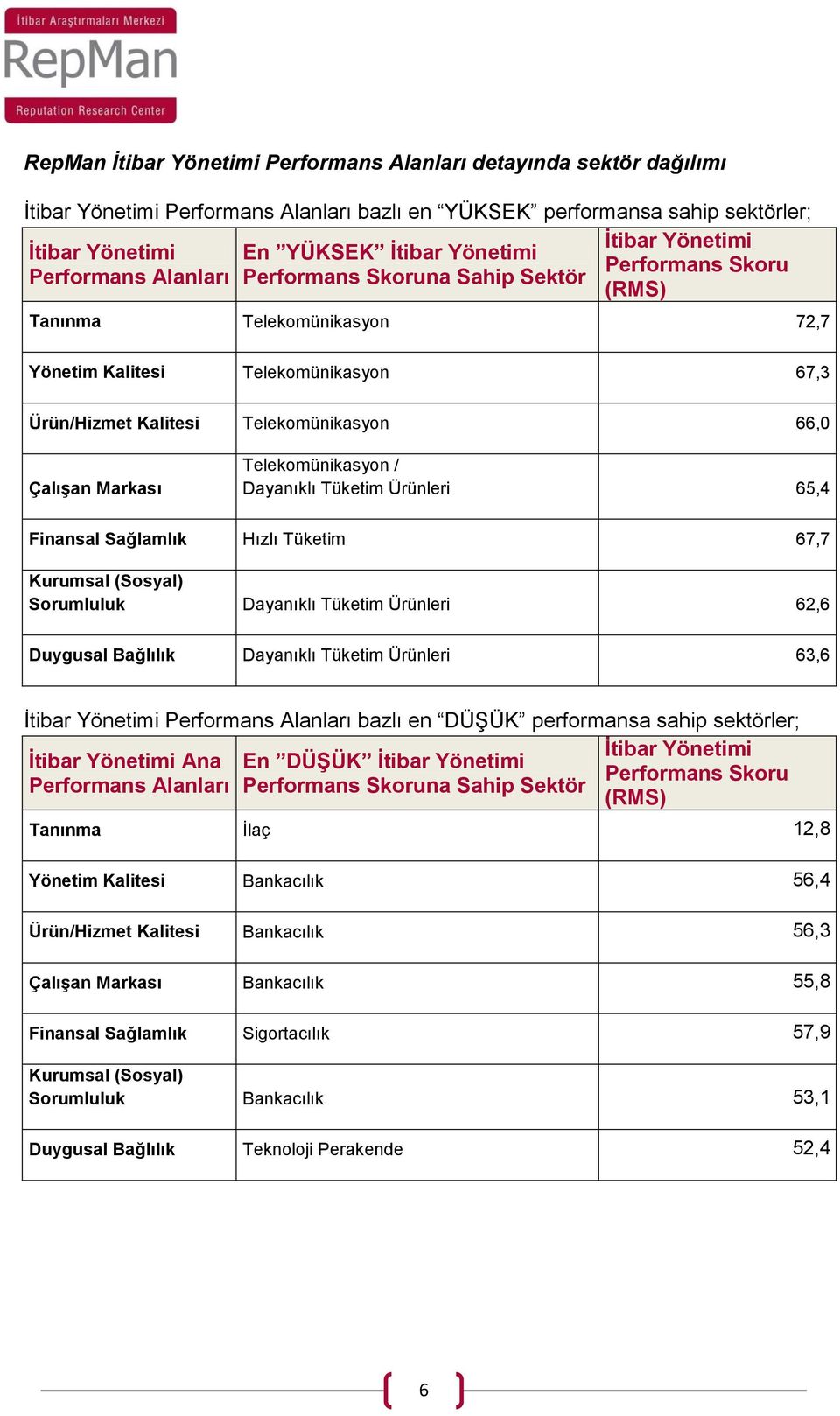 Çalışan Markası Telekomünikasyon / Dayanıklı Tüketim Ürünleri 65,4 Finansal Sağlamlık Hızlı Tüketim 67,7 Kurumsal (Sosyal) Sorumluluk Dayanıklı Tüketim Ürünleri 62,6 Duygusal Bağlılık Dayanıklı