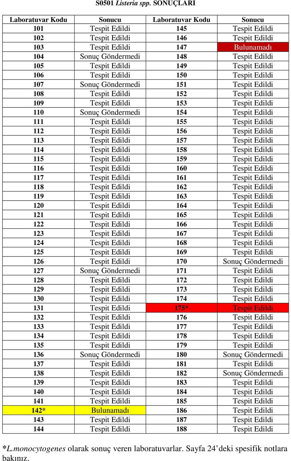 Edildi 105 Tespit Edildi 149 Tespit Edildi 106 Tespit Edildi 150 Tespit Edildi 107 Sonuç Göndermedi 151 Tespit Edildi 108 Tespit Edildi 152 Tespit Edildi 109 Tespit Edildi 153 Tespit Edildi 110 Sonuç