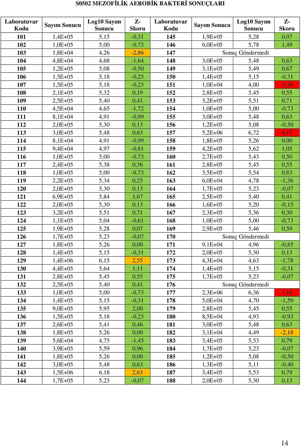 107 1,5E+05 5,18-0,23 151 1,0E+04 4,00-3,59 108 2,1E+05 5,32 0,19 152 2,8E+05 5,45 0,55 109 2,5E+05 5,40 0,41 153 3,2E+05 5,51 0,71 110 4,5E+04 4,65-1,72 154 1,0E+05 5,00-0,73 111 8,1E+04 4,91-0,99