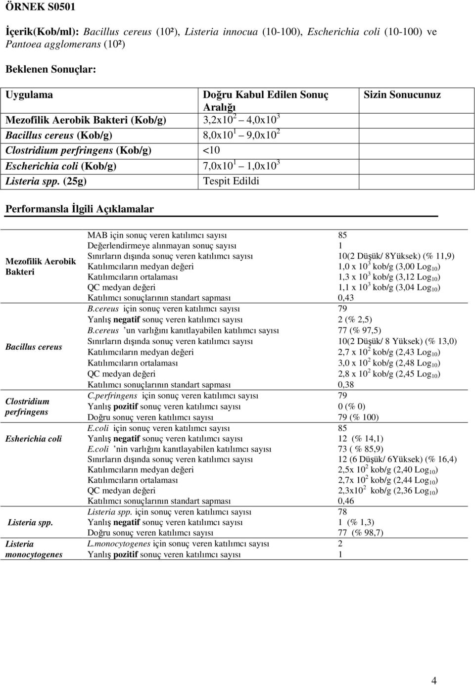 (25g) Tespit Edildi Sizin Sonucunuz Performansla İlgili Açıklamalar Mezofilik Aerobik Bakteri Bacillus cereus Clostridium perfringens Esherichia coli Listeria spp.