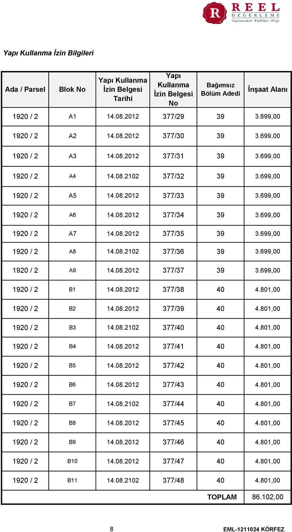699,00 1920 / 2 A7 14.08.2012 377/35 39 3.699,00 1920 / 2 A8 14.08.2102 377/36 39 3.699,00 1920 / 2 A9 14.08.2012 377/37 39 3.699,00 1920 / 2 B1 14.08.2012 377/38 40 4.801,00 1920 / 2 B2 14.08.2012 377/39 40 4.