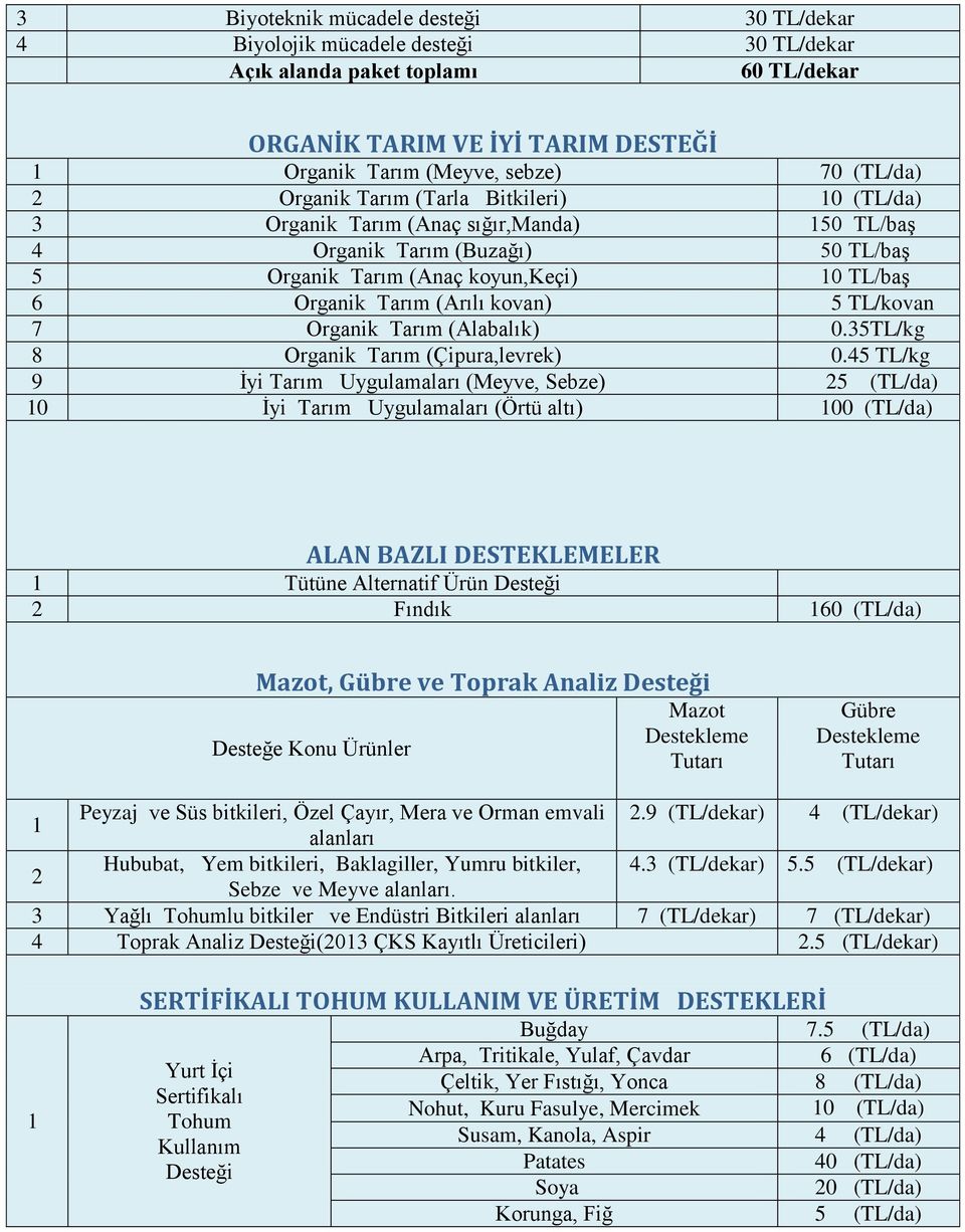 TL/kovan 7 Organik Tarım (Alabalık) 0.35TL/kg 8 Organik Tarım (Çipura,levrek) 0.