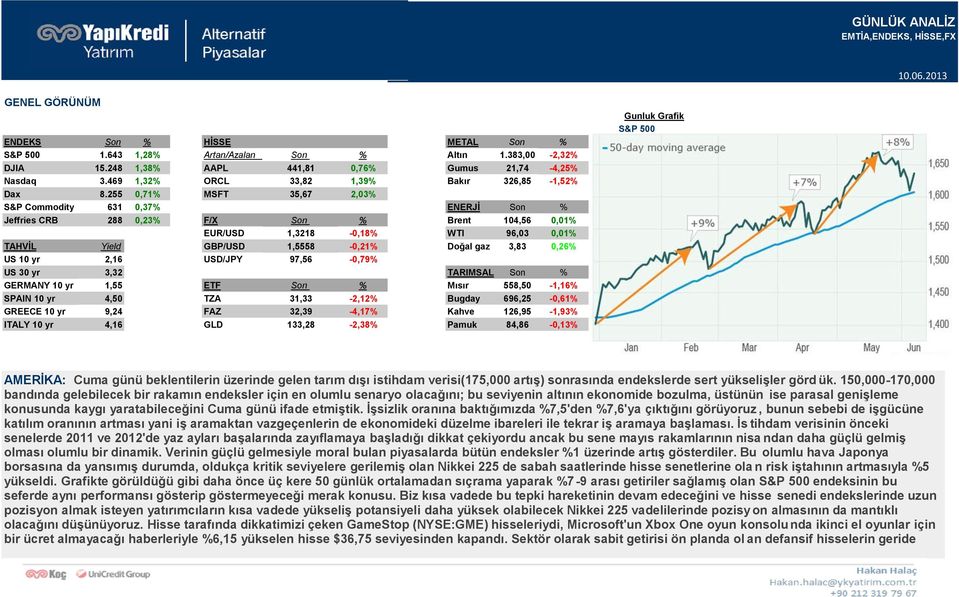 255 0,71% MSFT 35,67 2,03% S&P Commodity 631 0,37% ENERJİ Son % Jeffries CRB 288 0,23% F/X Son % Brent 104,56 0,01% EUR/USD 1,3218-0,18% WTI 96,03 0,01% TAHVİL Yield GBP/USD 1,5558-0,21% Doğal gaz