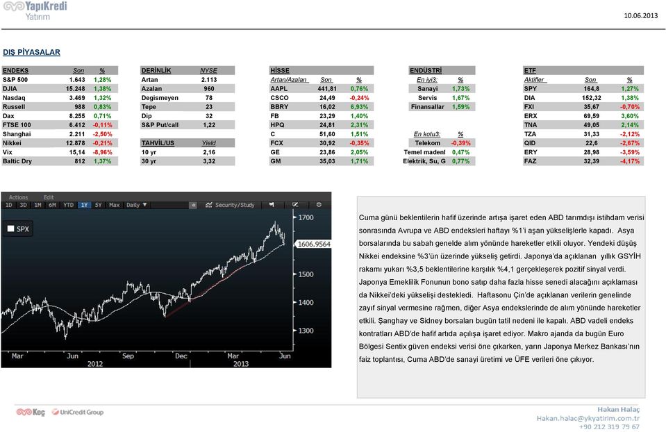 469 1,32% Degismeyen 78 CSCO 24,49-0,24% Servis 1,67% DIA 152,32 1,38% Russell 988 0,83% Tepe 23 BBRY 16,02 6,93% Finansallar 1,59% FXI 35,67-0,70% Dax 8.