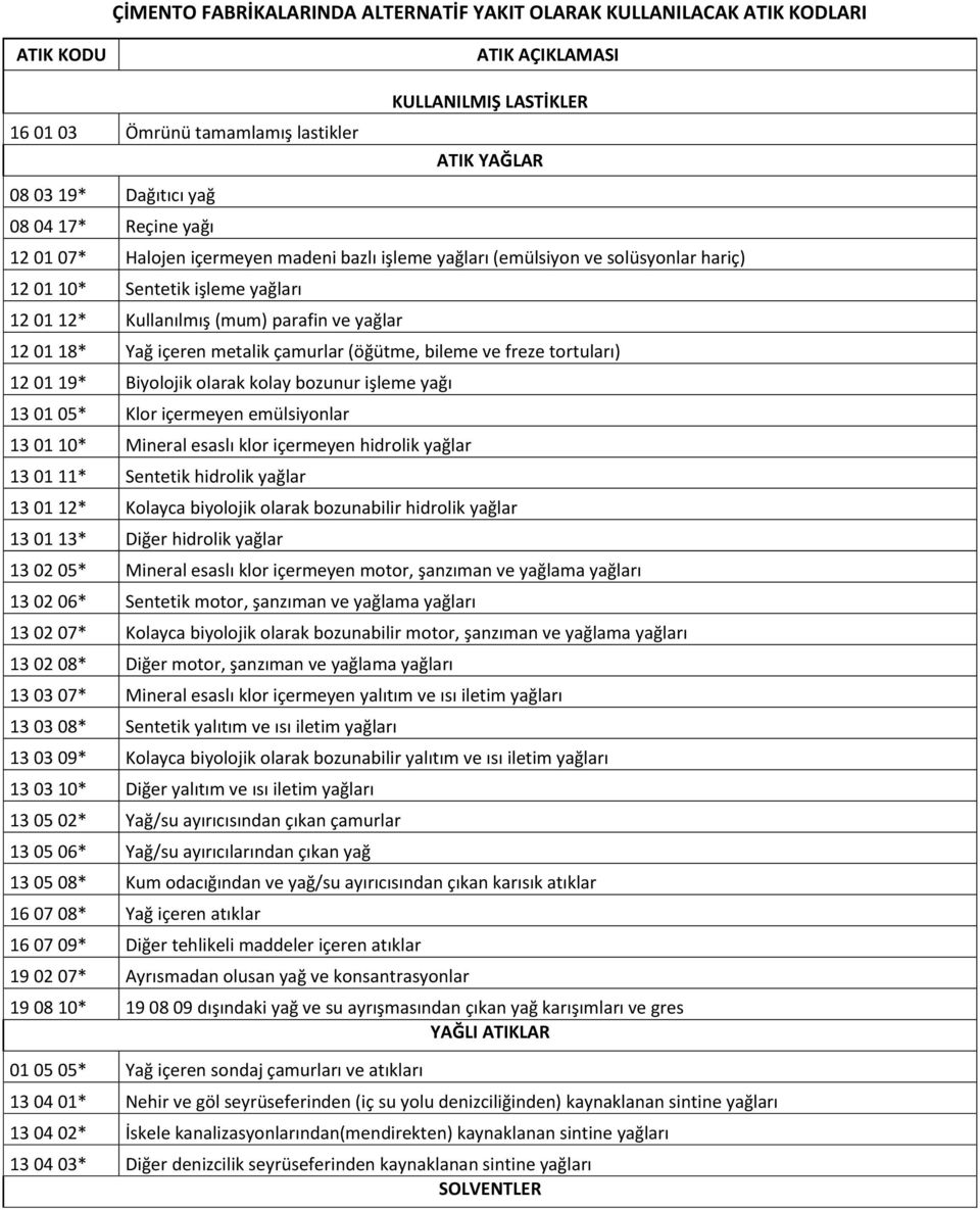 18* Yağ içeren metalik çamurlar (öğütme, bileme ve freze tortuları) 12 01 19* Biyolojik olarak kolay bozunur işleme yağı 13 01 05* Klor içermeyen emülsiyonlar 13 01 10* Mineral esaslı klor içermeyen