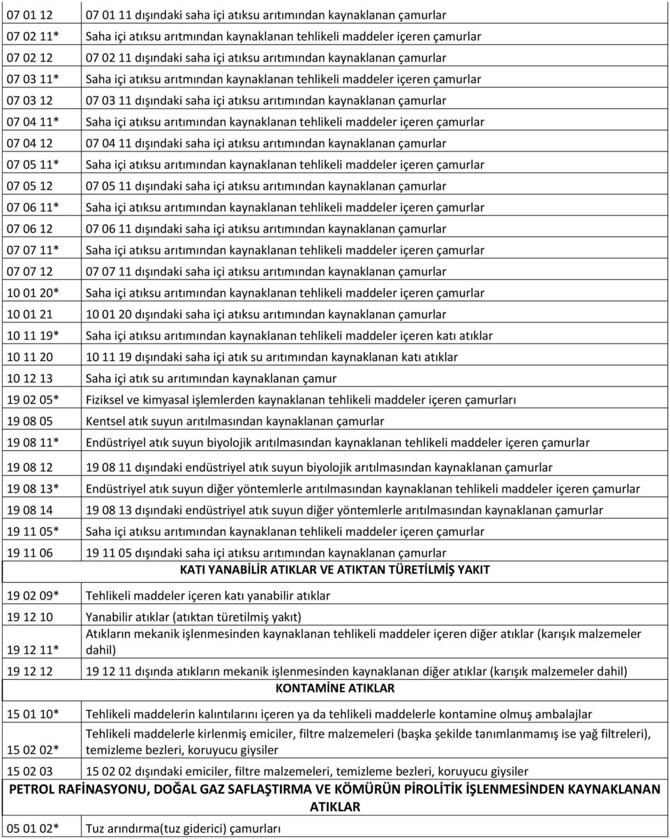 çamurlar 07 04 11* Saha içi atıksu arıtımından kaynaklanan tehlikeli maddeler içeren çamurlar 07 04 12 07 04 11 dışındaki saha içi atıksu arıtımından kaynaklanan çamurlar 07 05 11* Saha içi atıksu