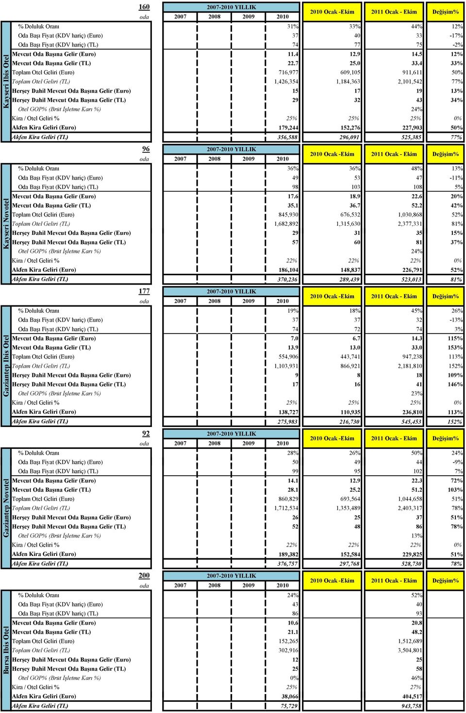 4 33% Toplam Otel Geliri (Euro) 716,977 609,105 911,611 50% Toplam Otel Geliri (TL) 1,426,354 1,184,363 2,101,542 77% Herşey Dahil Mevcut Oda Başına Gelir (Euro) 15 17 19 13% Herşey Dahil Mevcut Oda