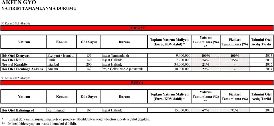 000.000 22% - 2014 30 Kasım 2012 itibariyle RUSYA Yatırım Konum Oda Sayısı Durum Toplam Yatırım Maliyeti (Euro, KDV dahil) * Yatırım ** Fiziksel Tahmini Otel Açılış Tarihi Ibis Otel Kaliningrad