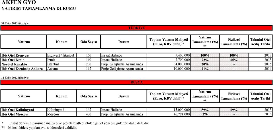 000.000 21% - 2014 31 Ekim 2012 itibariyle RUSYA Yatırım Konum Oda Sayısı Durum Toplam Yatırım Maliyeti (Euro, KDV dahil) * Yatırım ** Fiziksel Tahmini Otel Açılış Tarihi Ibis Otel Kaliningrad