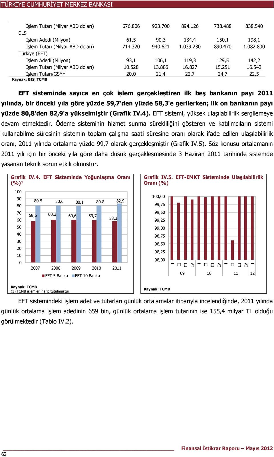 542 İşlem ı/gsyh 2, 21,4 22,7 24,7 22,5 Kaynak: BIS, TCMB EFT sisteminde sayıca en çok işlem gerçekleştiren ilk beş bankanın payı 211 yılında, bir önceki yıla göre yüzde 59,7'den yüzde 58,3'e