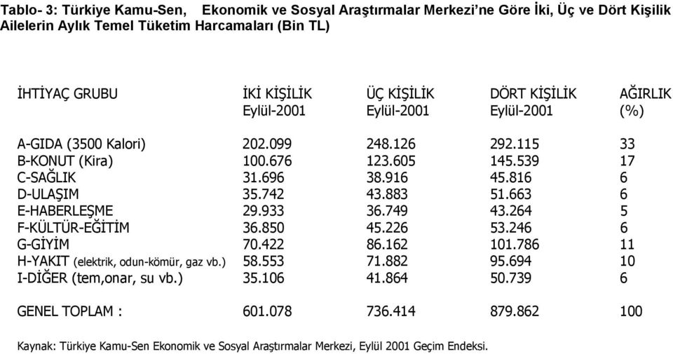 816 6 D-ULAŞIM 35.742 43.883 51.663 6 E-HABERLEŞME 29.933 36.749 43.264 5 F-KÜLTÜR-EĞİTİM 36.850 45.226 53.246 6 G-GİYİM 70.422 86.162 101.786 11 H-YAKIT (elektrik, odun-kömür, gaz vb.) 58.