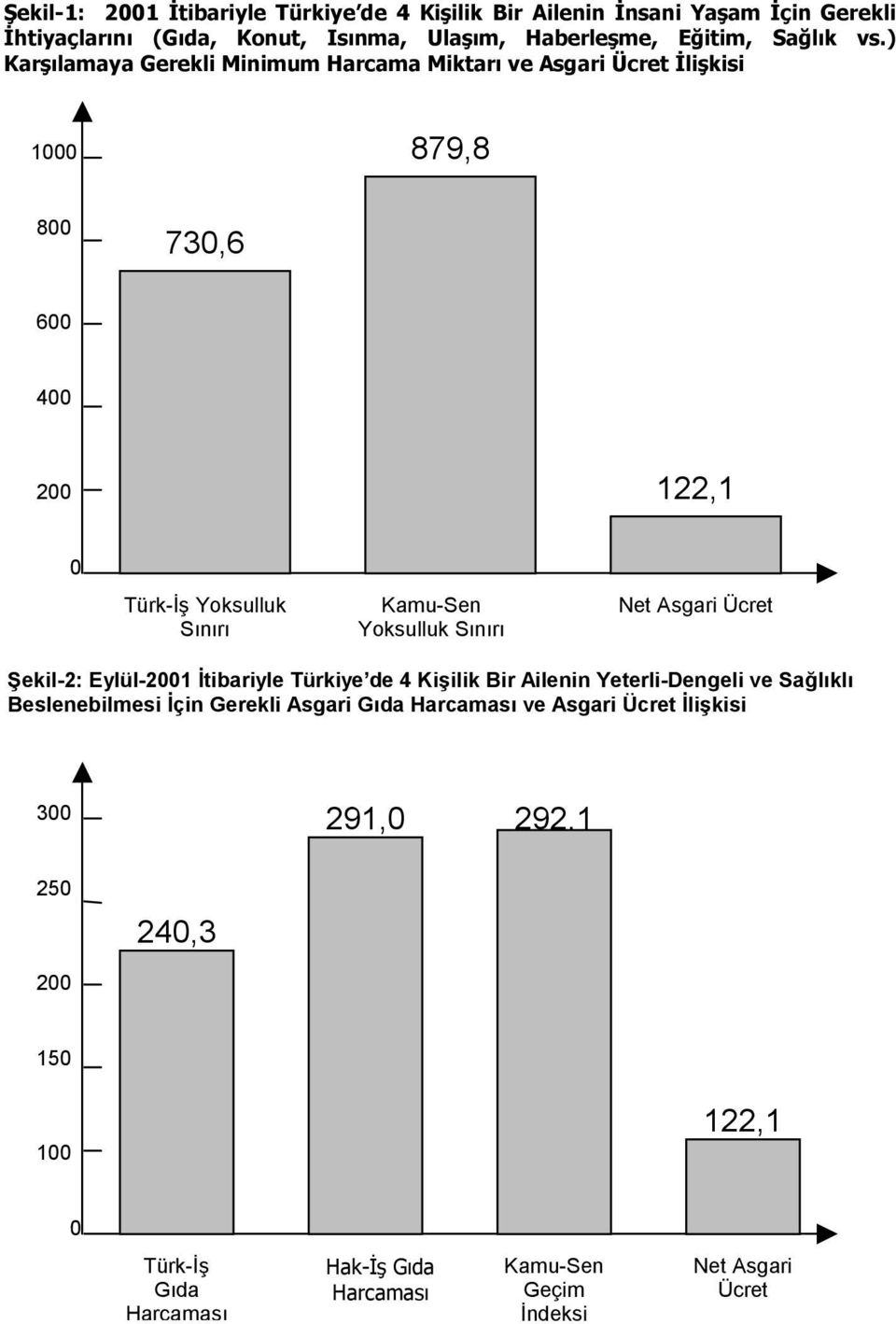 Sınırı Net Asgari Ücret Şekil-2: Eylül-2001 İtibariyle Türkiye de 4 Kişilik Bir Ailenin Yeterli-Dengeli ve Sağlıklı Beslenebilmesi İçin Gerekli Asgari Gıda