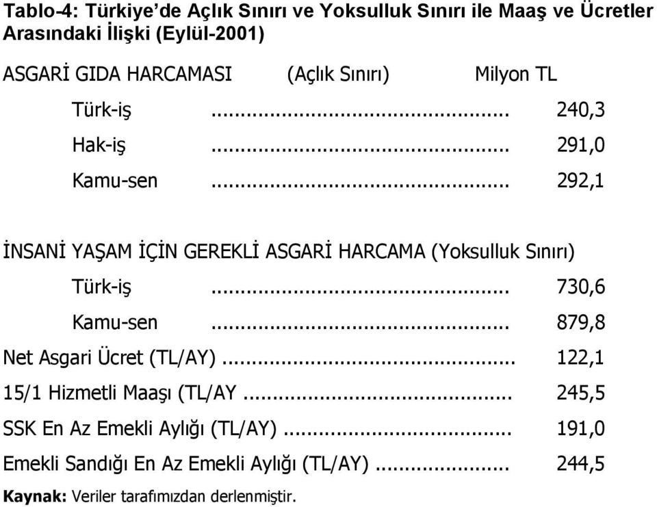 .. 292,1 İNSANİ YAŞAM İÇİN GEREKLİ ASGARİ HARCAMA (Yoksulluk Sınırı) Türk-iş... 730,6 Kamu-sen.