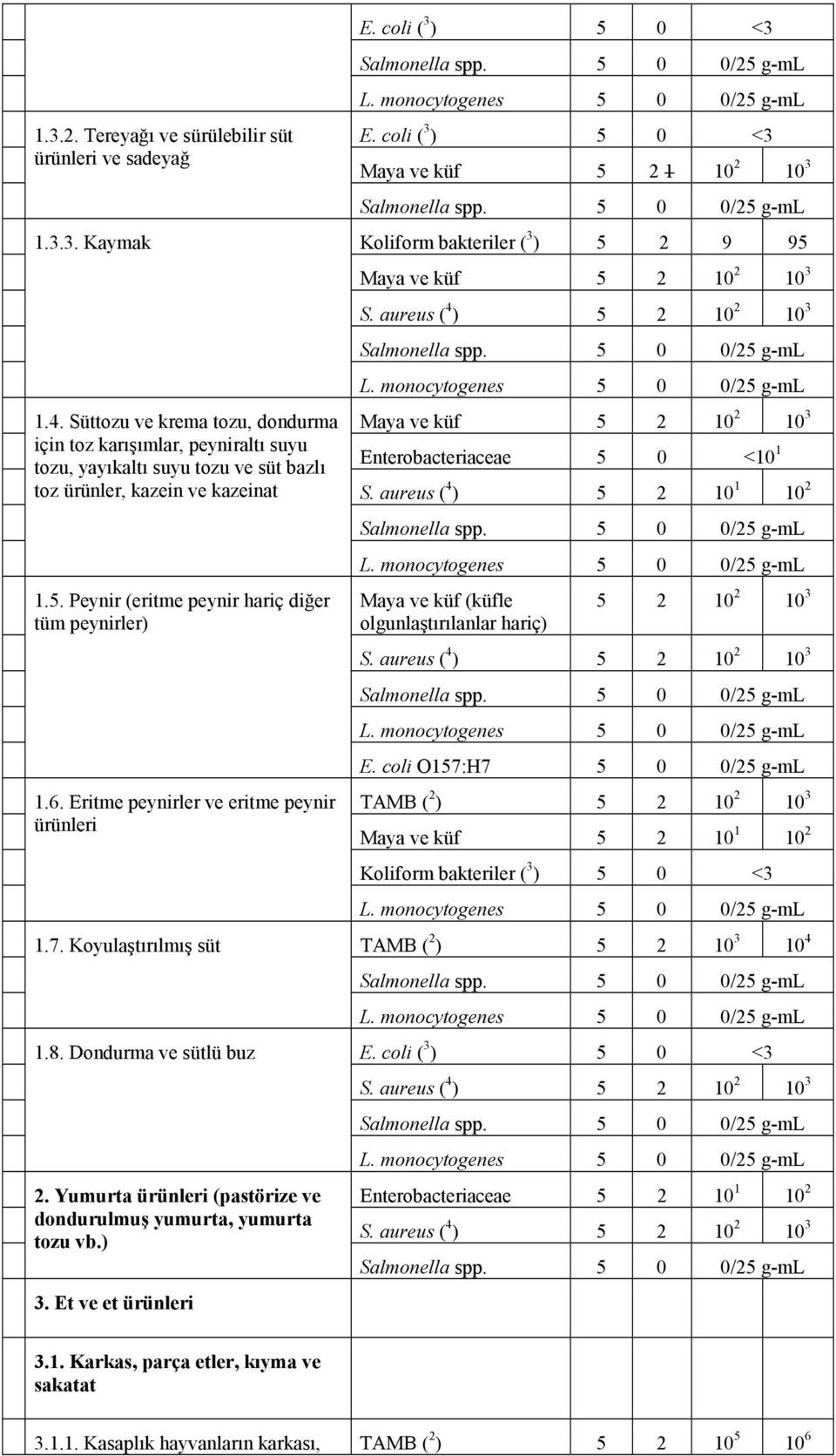 Eritme peynirler ve eritme peynir ürünleri 1.7. Koyulaştırılmış süt 1.8. Dondurma ve sütlü buz 2. Yumurta ürünleri (pastörize ve dondurulmuş yumurta, yumurta tozu vb.) 3.