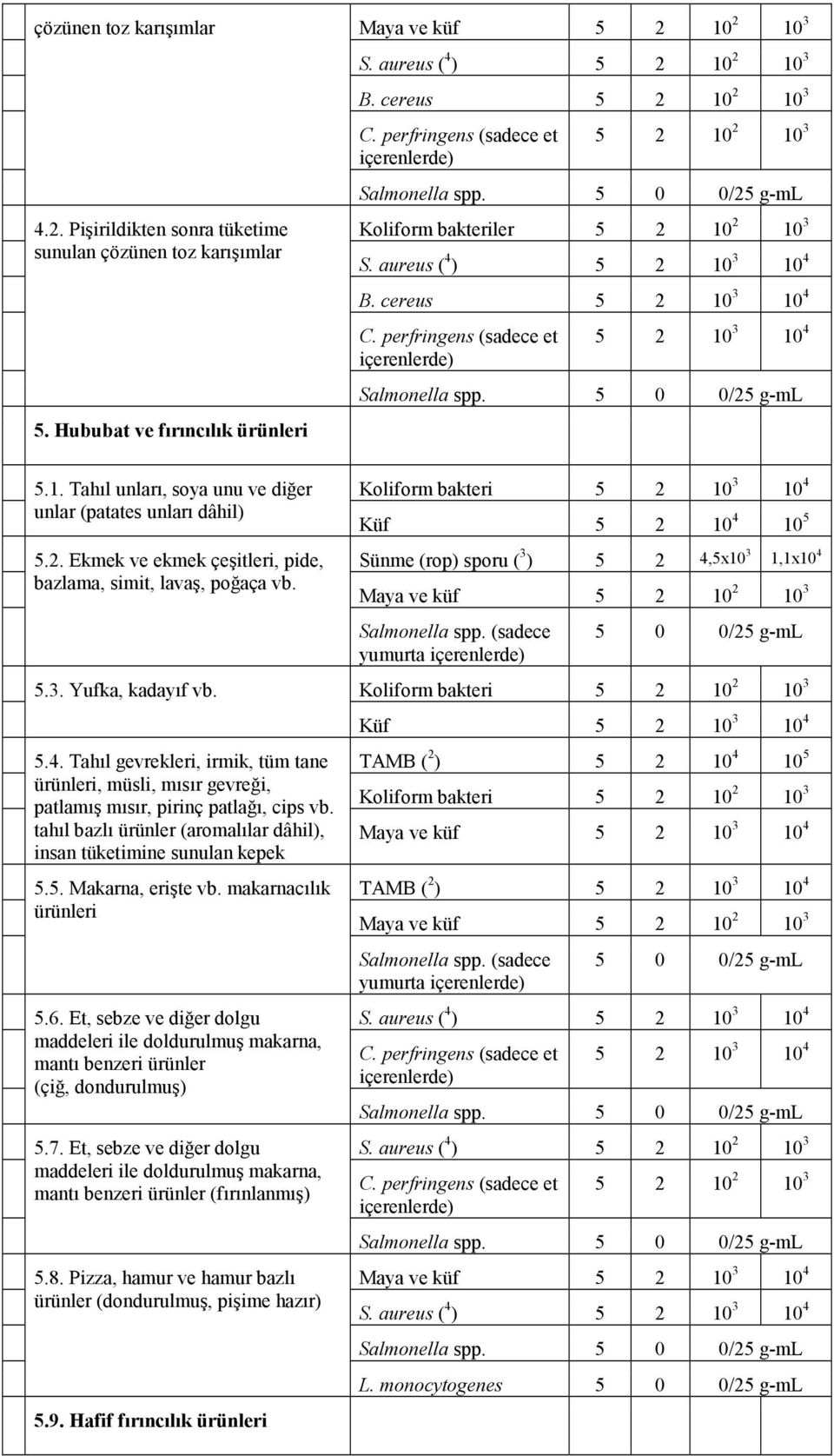 tahıl bazlı ürünler (aromalılar dâhil), insan tüketimine sunulan kepek 5.5. Makarna, erişte vb. makarnacılık ürünleri 5.6.