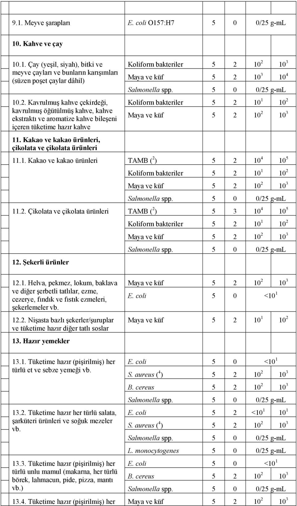 2. Çikolata ve çikolata ürünleri 12. Şekerli ürünler 12.1. Helva, pekmez, lokum, baklava ve diğer şerbetli tatlılar, ezme, cezerye, fındık ve fıstık ezmeleri, şekerlemeler vb. 12.2. Nişasta bazlı şekerler/şuruplar ve tüketime hazır diğer tatlı soslar 13.