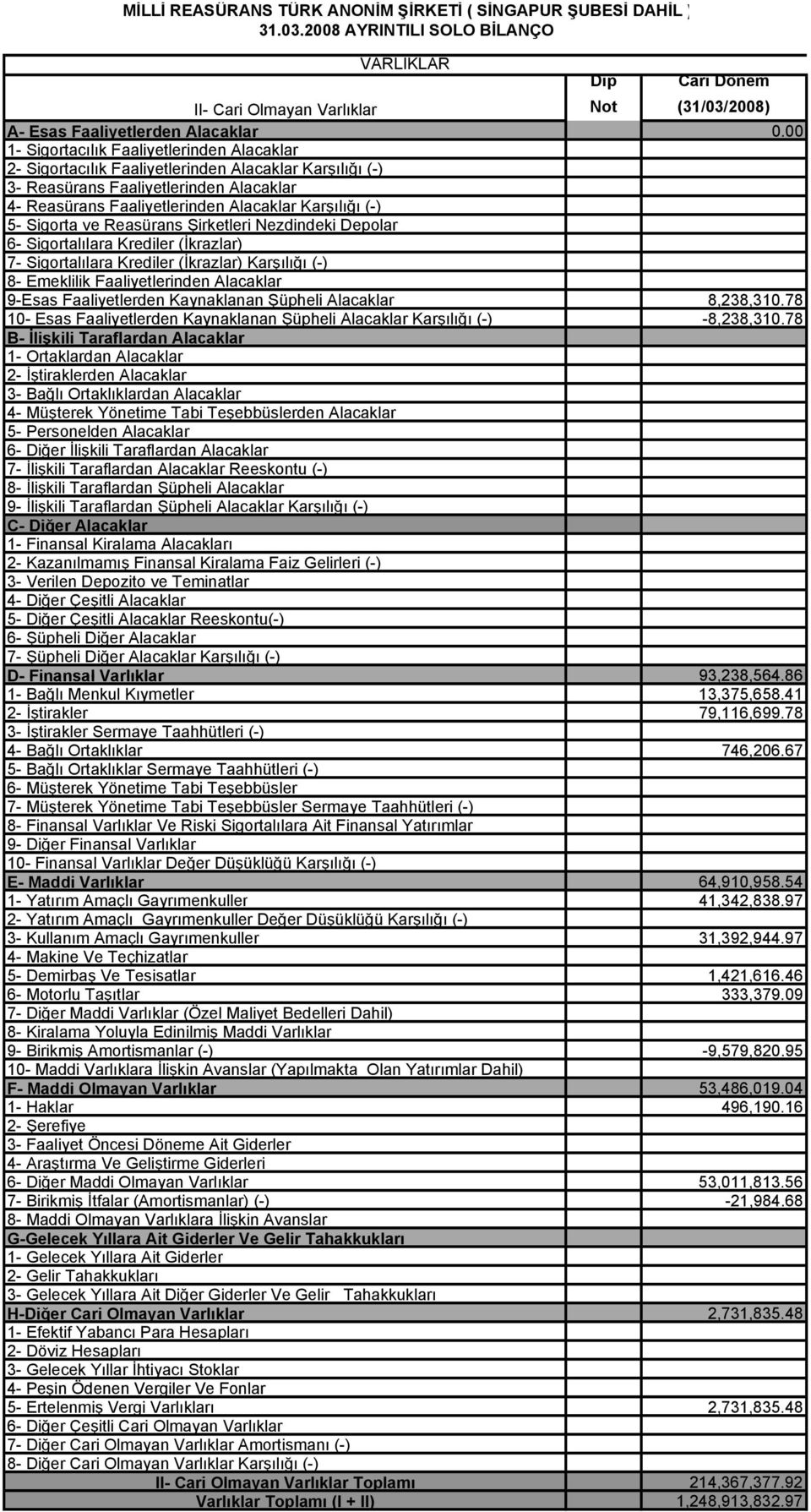 Sigorta ve Reasürans Şirketleri Nezdindeki Depolar 6- Sigortalılara Krediler (İkrazlar) 7- Sigortalılara Krediler (İkrazlar) Karşılığı (-) 8- Emeklilik Faaliyetlerinden Alacaklar 9-Esas