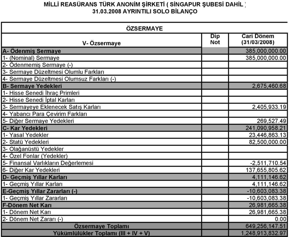 68 1- Hisse Senedi İhraç Primleri 2- Hisse Senedi İptal Karları 3- Sermayeye Eklenecek Satış Karları 2,405,933.19 4- Yabancı Para Çevirim Farkları 5- Diğer Sermaye Yedekleri 269,527.