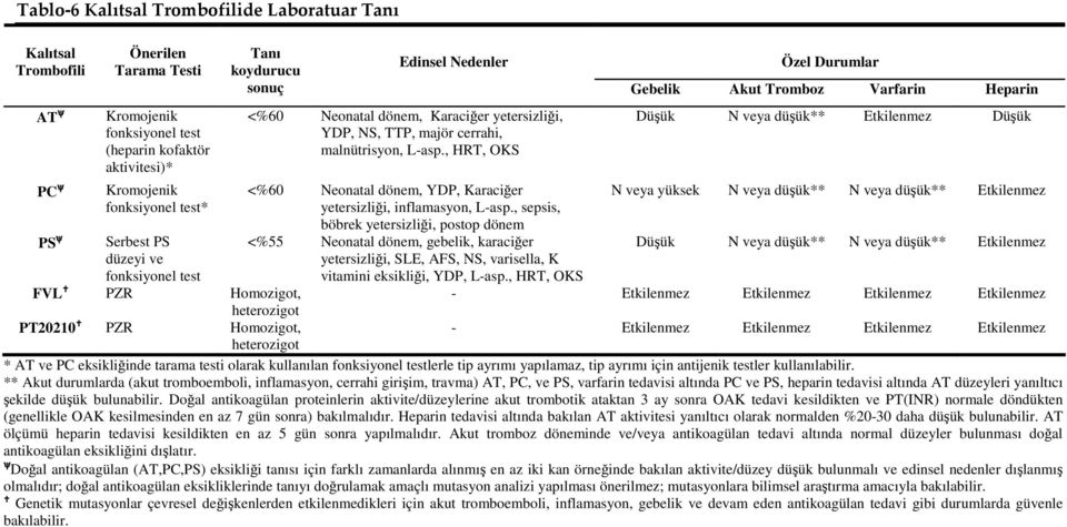 L-asp., HRT, OKS Özel Durumlar Gebelik Akut Tromboz Varfarin Heparin Düşük N veya düşük** Etkilenmez Düşük <%60 Neonatal dönem, YDP, Karaciğer yetersizliği, inflamasyon, L-asp.