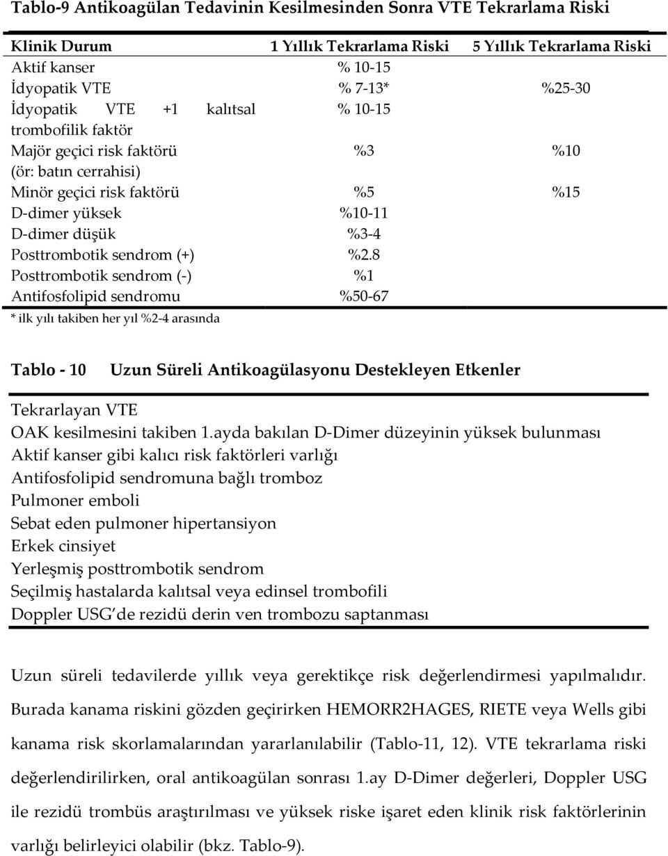 %2.8 Posttrombotik sendrom (-) %1 Antifosfolipid sendromu %50-67 * ilk yılı takiben her yıl %2-4 arasında Tablo - 10 Uzun Süreli Antikoagülasyonu Destekleyen Etkenler Tekrarlayan VTE OAK kesilmesini