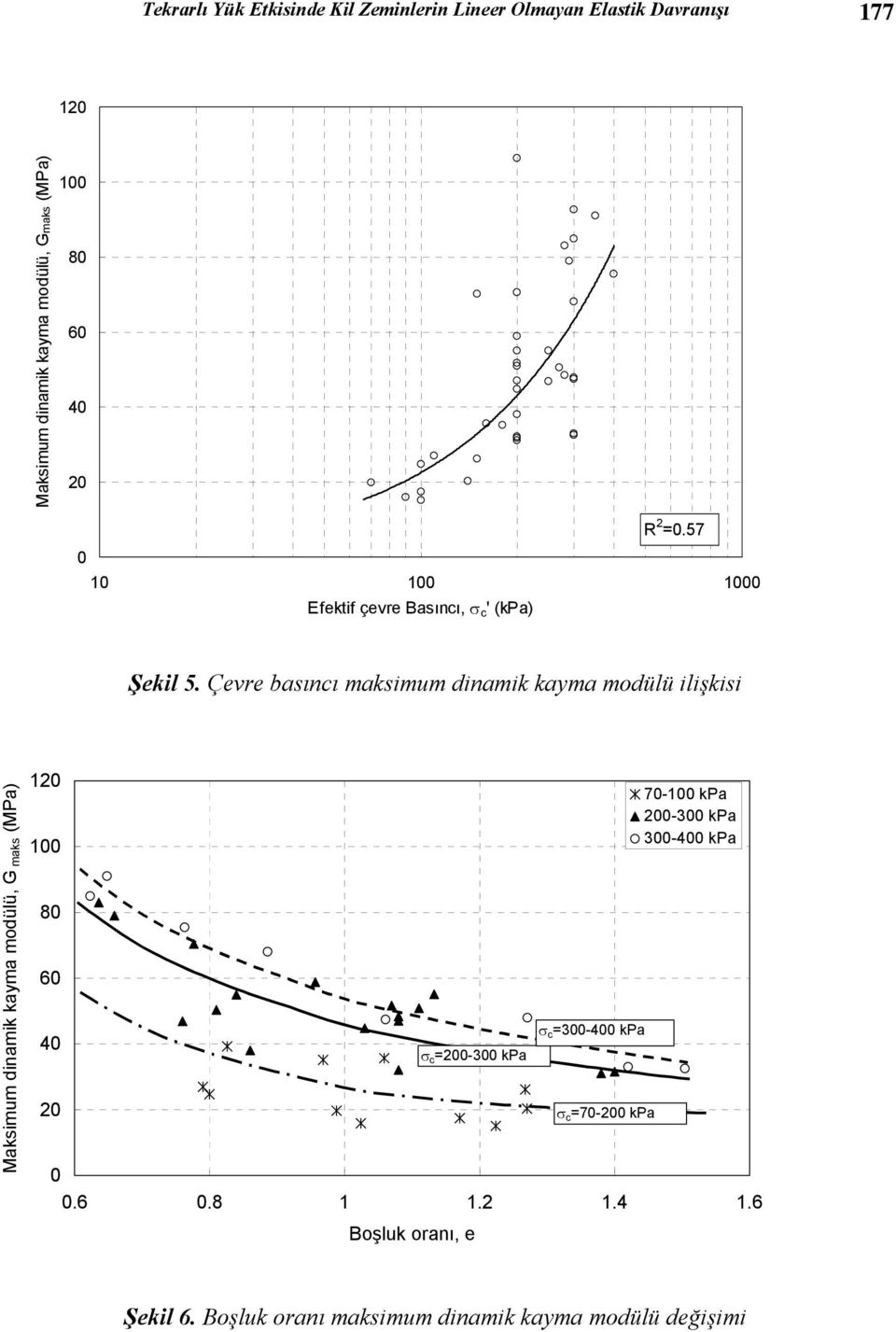 Çevre bsıncı mksimum dinmik kym modülü ilişkisi Mksimum dinmik kym modülü, G mks (MP) 10 100 80 60 40 0 σ c =00-300