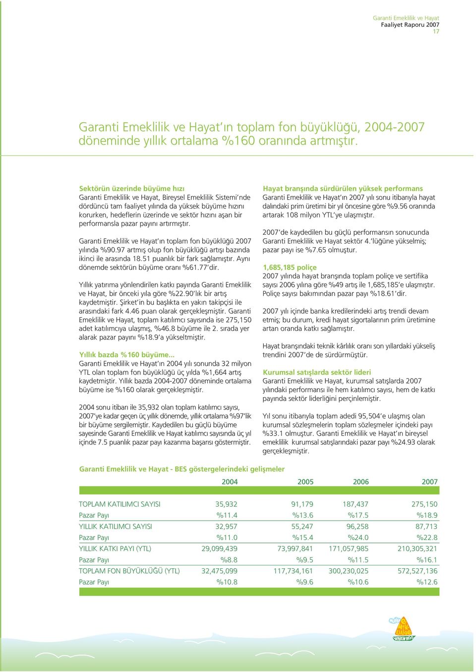 performansla pazar pay n art rm flt r. Garanti Emeklilik ve Hayat n toplam fon büyüklü ü 2007 y l nda %90.97 artm fl olup fon büyüklü ü art fl baz nda ikinci ile aras nda 18.