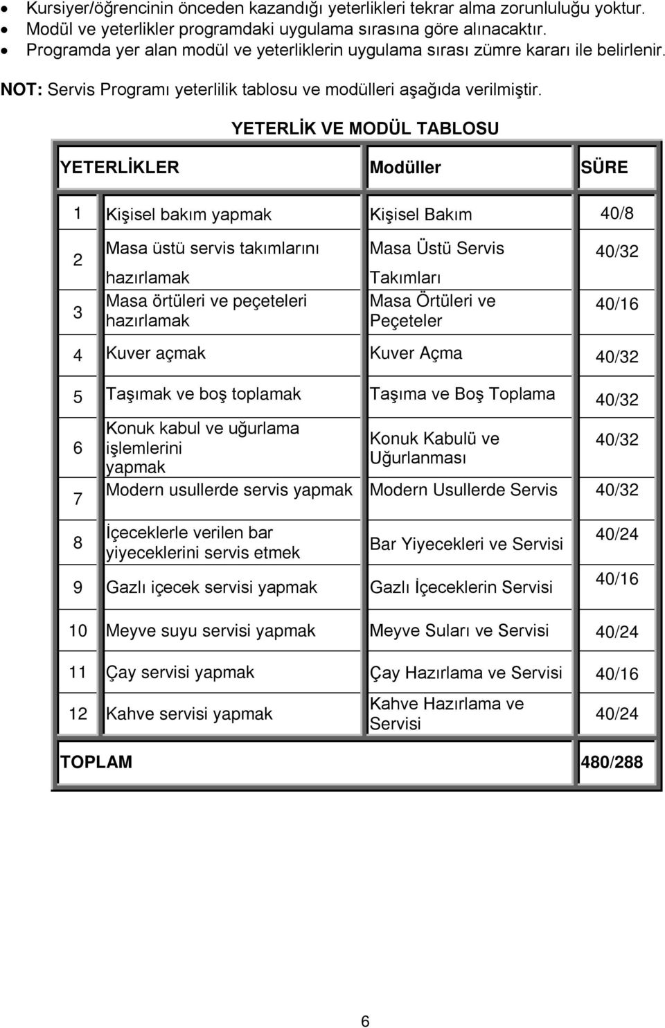 YETERLİK VE MODÜL TABLOSU YETERLİKLER Modüller SÜRE 1 Kişisel bakım yapmak Kişisel Bakım 40/8 2 3 Masa üstü servis takımlarını hazırlamak Masa örtüleri ve peçeteleri hazırlamak Masa Üstü Servis