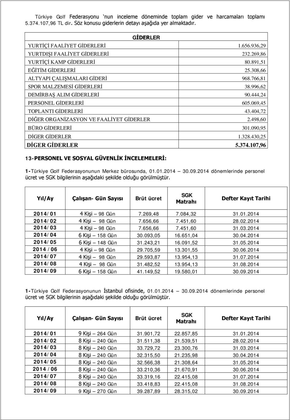 996,62 DEMİRBAŞ ALIM GİDERLERİ 90.444,24 PERSONEL GİDERLERİ 605.069,45 TOPLANTI GİDERLERİ 43.404,72 DİĞER ORGANİZASYON VE FAALİYET GİDERLER 2.498,60 BÜRO GİDERLERİ 301.090,95 DİGER GİDERLER 1.328.