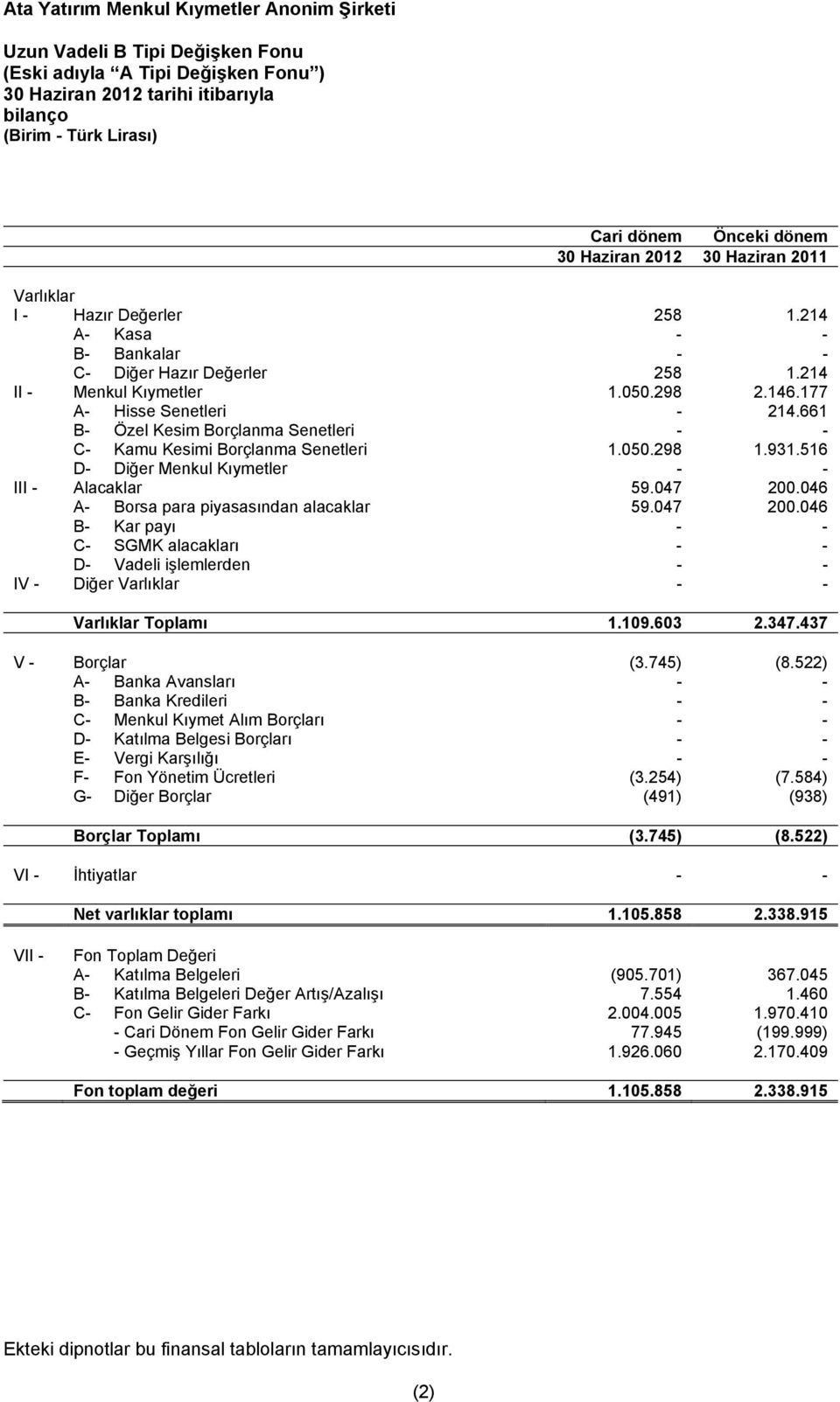 661 B- Özel Kesim Borçlanma Senetleri - - C- Kamu Kesimi Borçlanma Senetleri 1.050.298 1.931.516 D- Diğer Menkul Kıymetler - - III - Alacaklar 59.047 200.046 A- Borsa para piyasasından alacaklar 59.